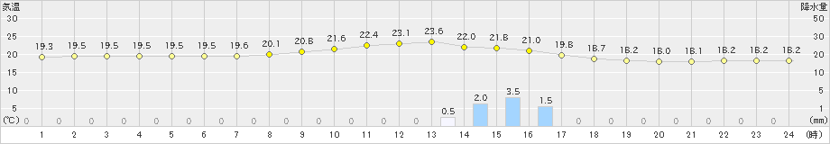 梼原(>2024年10月19日)のアメダスグラフ