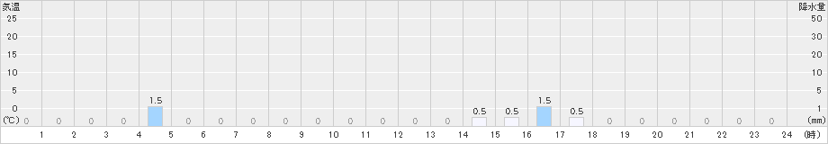 大正(>2024年10月19日)のアメダスグラフ