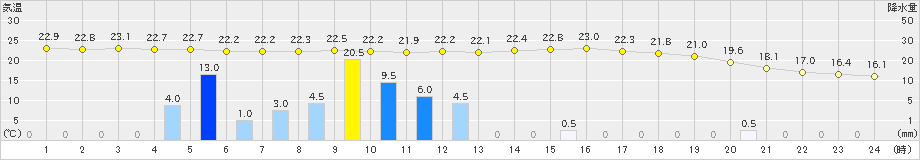 広瀬(>2024年10月19日)のアメダスグラフ