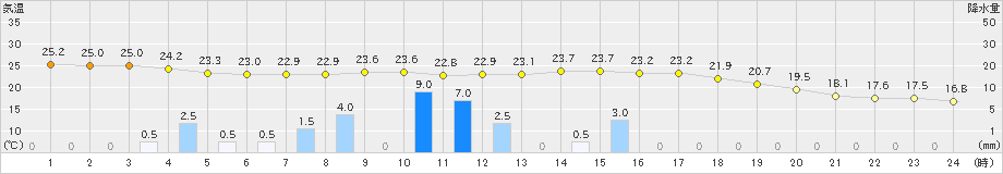 防府(>2024年10月19日)のアメダスグラフ