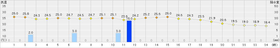 福岡(>2024年10月19日)のアメダスグラフ