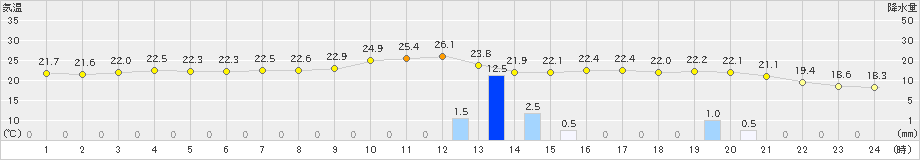 杵築(>2024年10月19日)のアメダスグラフ