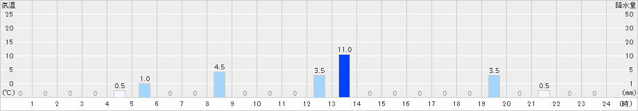 椿ヶ鼻(>2024年10月19日)のアメダスグラフ