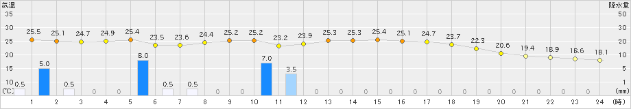 伊万里(>2024年10月19日)のアメダスグラフ
