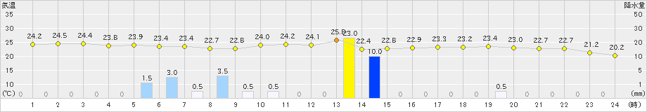 熊本(>2024年10月19日)のアメダスグラフ