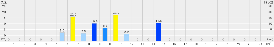 宇土(>2024年10月19日)のアメダスグラフ