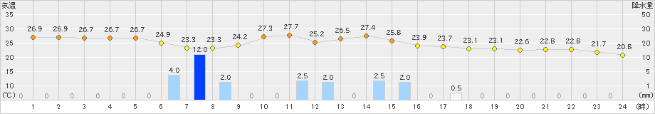 八代(>2024年10月19日)のアメダスグラフ