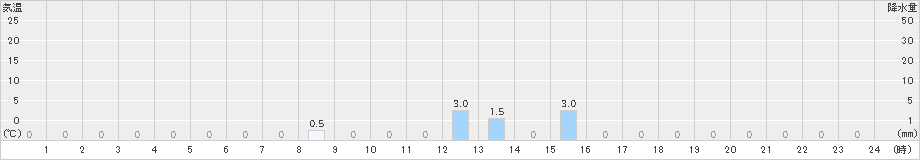 日之影(>2024年10月19日)のアメダスグラフ