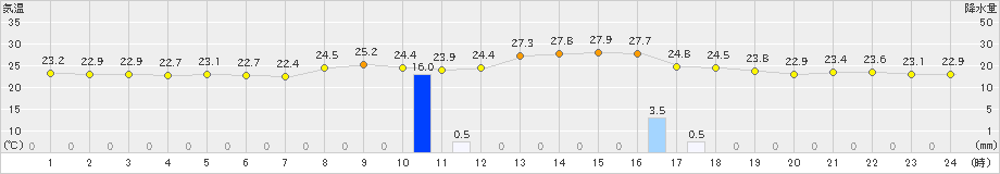 油津(>2024年10月19日)のアメダスグラフ