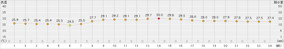 与論島(>2024年10月19日)のアメダスグラフ