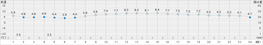 新篠津(>2024年10月20日)のアメダスグラフ