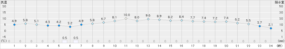 江別(>2024年10月20日)のアメダスグラフ