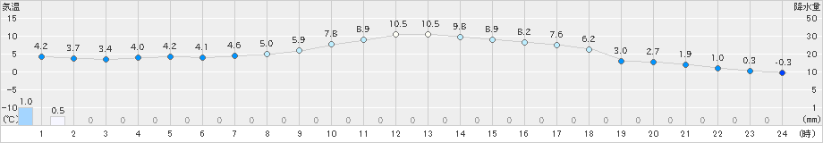 千歳(>2024年10月20日)のアメダスグラフ