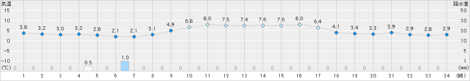 芦別(>2024年10月20日)のアメダスグラフ