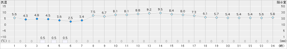 月形(>2024年10月20日)のアメダスグラフ