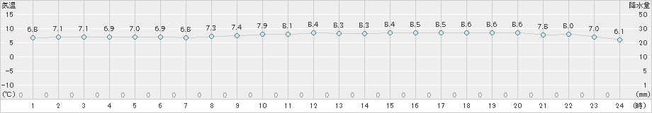 寿都(>2024年10月20日)のアメダスグラフ