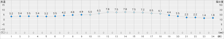 紋別(>2024年10月20日)のアメダスグラフ