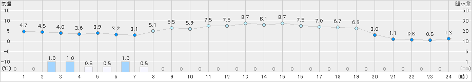 常呂(>2024年10月20日)のアメダスグラフ