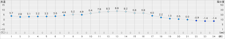 佐呂間(>2024年10月20日)のアメダスグラフ