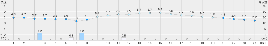 網走(>2024年10月20日)のアメダスグラフ