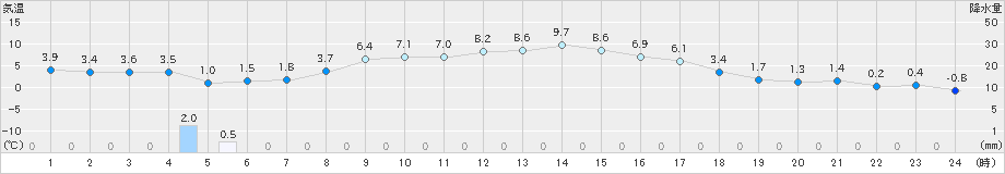 女満別(>2024年10月20日)のアメダスグラフ