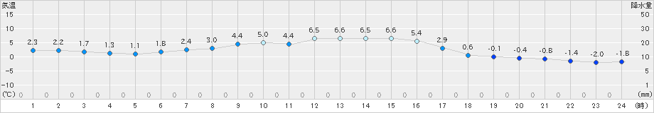 留辺蘂(>2024年10月20日)のアメダスグラフ