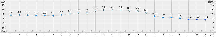 津別(>2024年10月20日)のアメダスグラフ