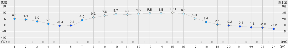 標茶(>2024年10月20日)のアメダスグラフ