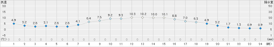 鶴丘(>2024年10月20日)のアメダスグラフ