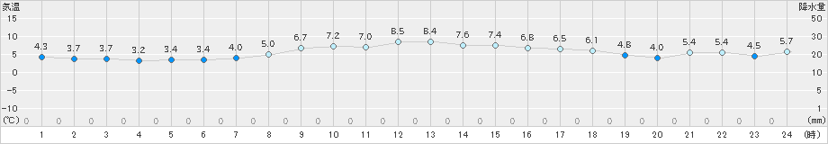 新得(>2024年10月20日)のアメダスグラフ