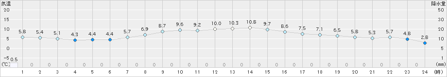 帯広(>2024年10月20日)のアメダスグラフ