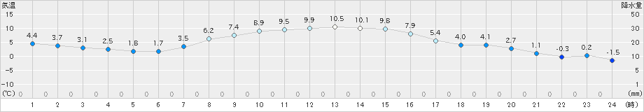 帯広泉(>2024年10月20日)のアメダスグラフ