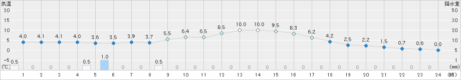 厚真(>2024年10月20日)のアメダスグラフ