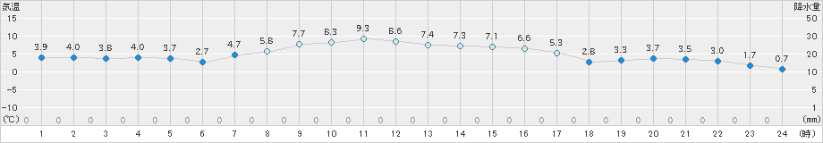 森野(>2024年10月20日)のアメダスグラフ