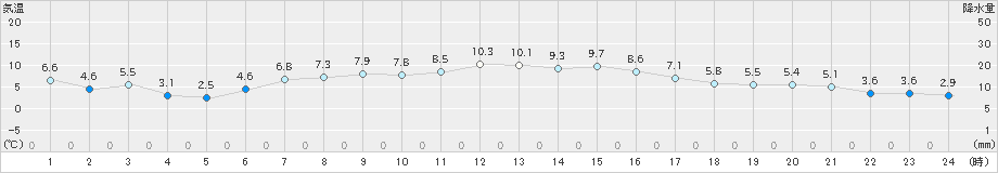 大岸(>2024年10月20日)のアメダスグラフ