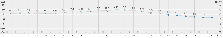 長万部(>2024年10月20日)のアメダスグラフ