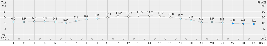 函館(>2024年10月20日)のアメダスグラフ