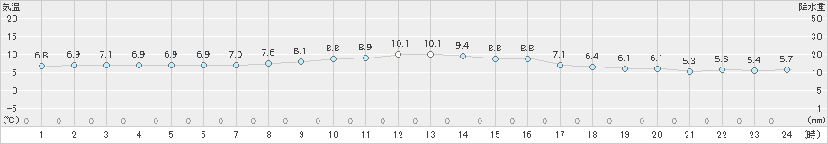 熊石(>2024年10月20日)のアメダスグラフ