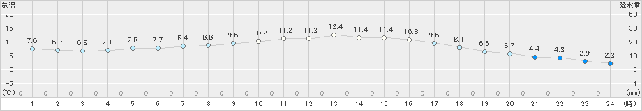 むつ(>2024年10月20日)のアメダスグラフ