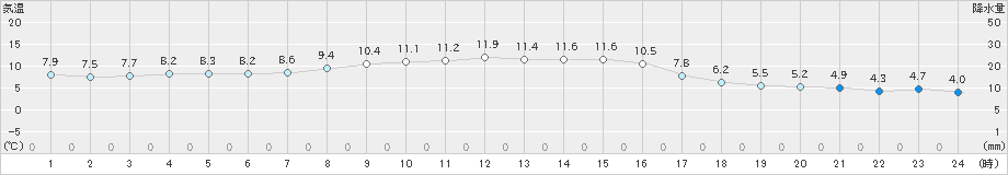 蟹田(>2024年10月20日)のアメダスグラフ