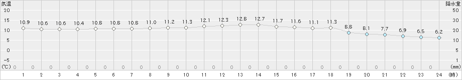 能代(>2024年10月20日)のアメダスグラフ