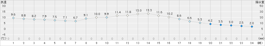 大館(>2024年10月20日)のアメダスグラフ