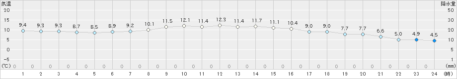 雄和(>2024年10月20日)のアメダスグラフ