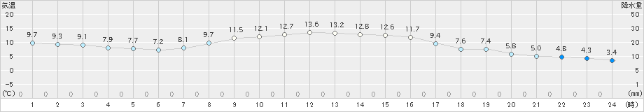 大曲(>2024年10月20日)のアメダスグラフ