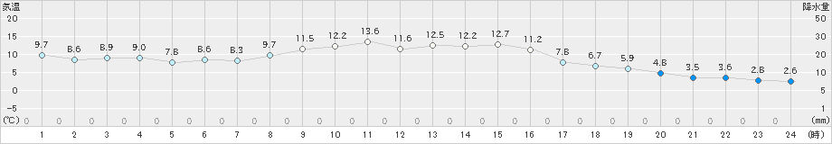 東由利(>2024年10月20日)のアメダスグラフ