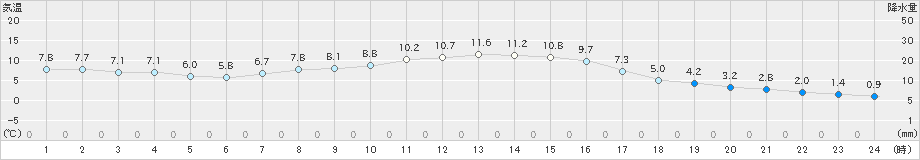 二戸(>2024年10月20日)のアメダスグラフ