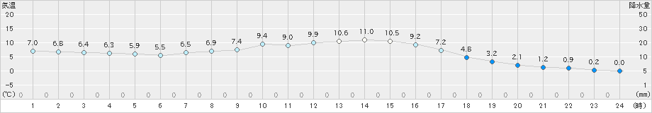 山形(>2024年10月20日)のアメダスグラフ