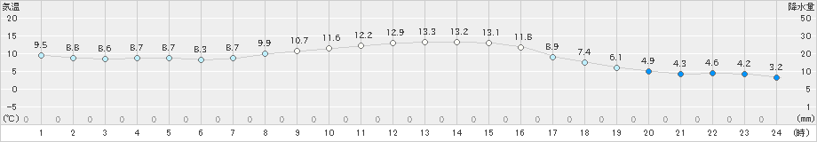 岩泉(>2024年10月20日)のアメダスグラフ