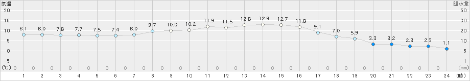 雫石(>2024年10月20日)のアメダスグラフ