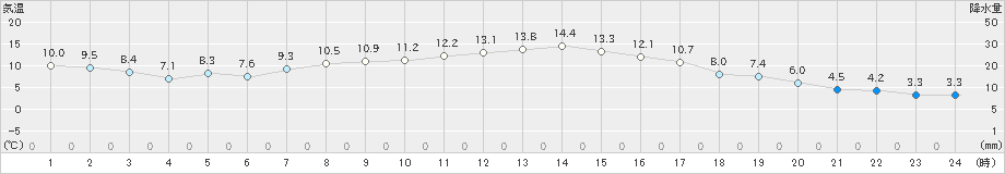 花巻(>2024年10月20日)のアメダスグラフ